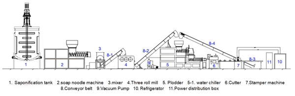 Soap production line diagram, labeled equipment including saponification tank, soap noodle machine, roller mill, plodder, cutter and stamper machine for soap manufacturing